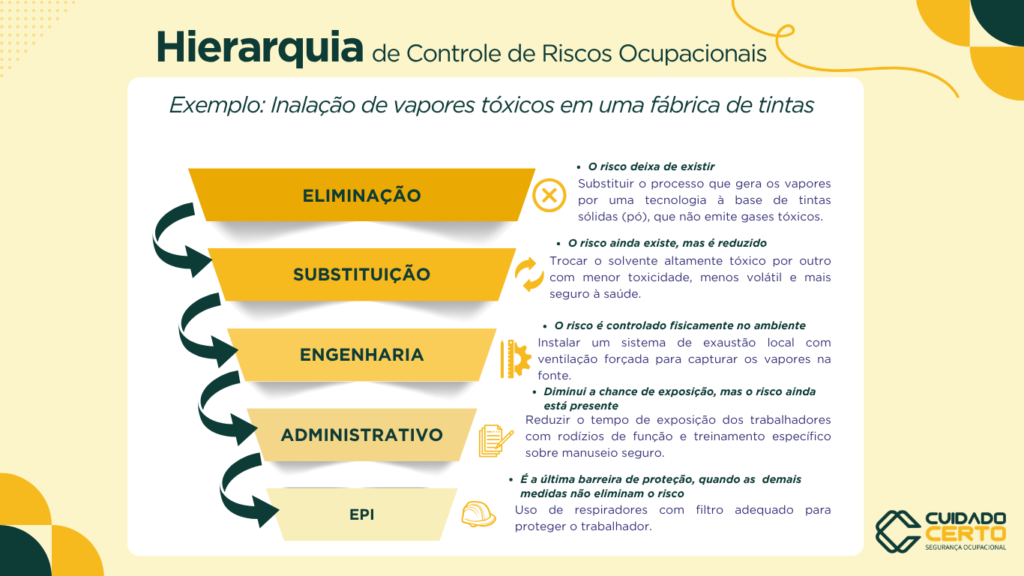 Hierarquia de Controle de Riscos aplicada à segurança do trabalho em Curitiba