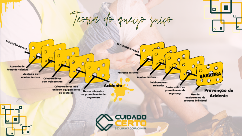 A Teoria do Queijo Suíço na Segurança do Trabalho: Entenda Como os ...